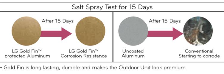 LG air conditioning's Gold Fin outdoor heat exchanger is coated with a gold-coloured anti-corrosion epoxy treatment on the aluminium coil to prevent corrosion. This maintains excellent heat transfer properties of the coil for an extended time.