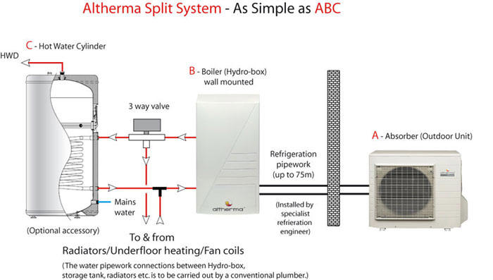 Daikin Altherma heat pump system