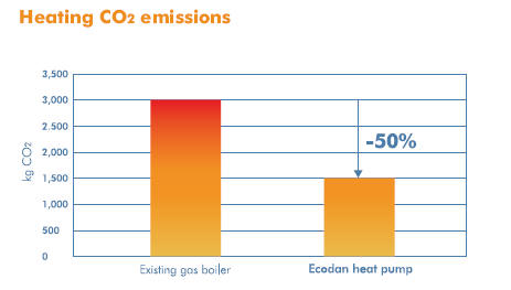 Reduced CO2 by 50%