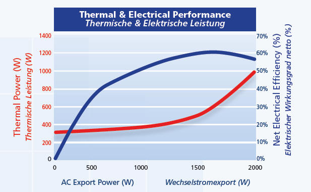 Gennex Fuel Cell BlueGen flow Chart