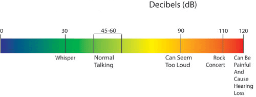 Whisper quiet is considered to be 25 Db and a quiet office 40 Db