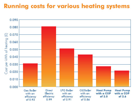 Air source heat-pump boilers saving.